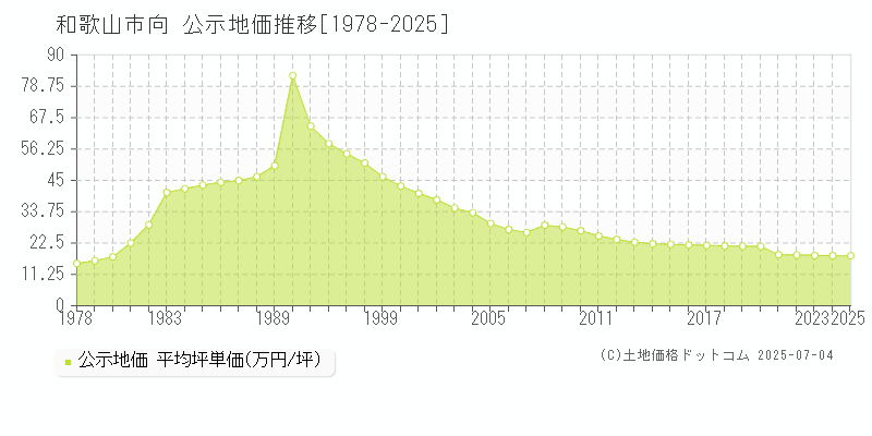 和歌山市向の地価公示推移グラフ 