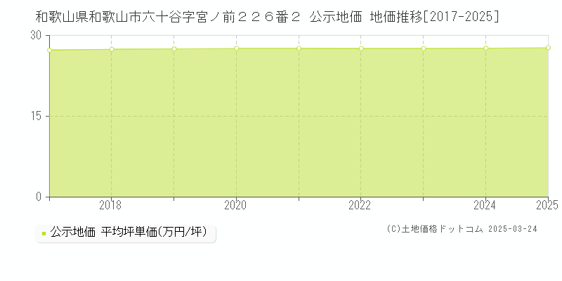 和歌山県和歌山市六十谷字宮ノ前２２６番２ 公示地価 地価推移[2017-2025]