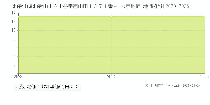和歌山県和歌山市六十谷字西山田１０７１番４ 公示地価 地価推移[2023-2025]