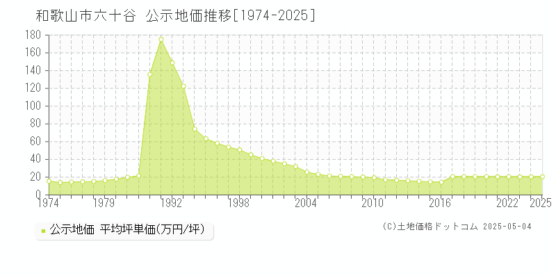 六十谷(和歌山市)の公示地価推移グラフ(坪単価)[1974-2025年]