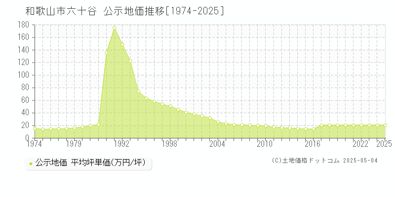 和歌山市六十谷の地価公示推移グラフ 