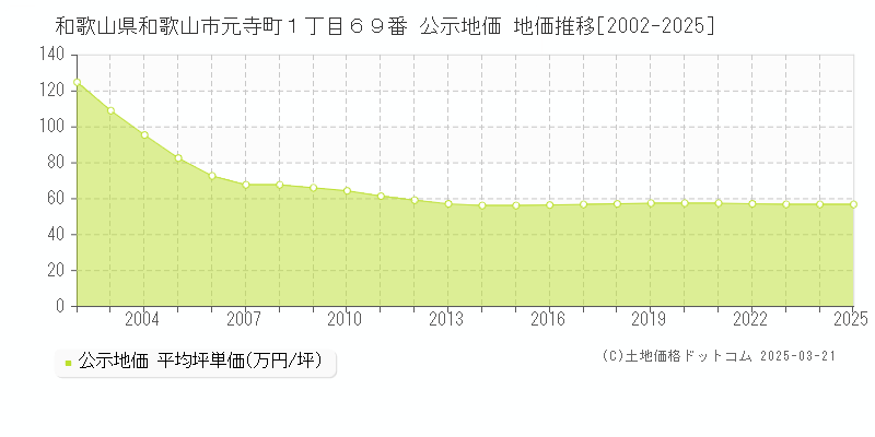 和歌山県和歌山市元寺町１丁目６９番 公示地価 地価推移[2002-2025]