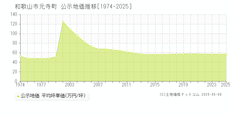 元寺町(和歌山市)の公示地価推移グラフ(坪単価)[1974-2025年]