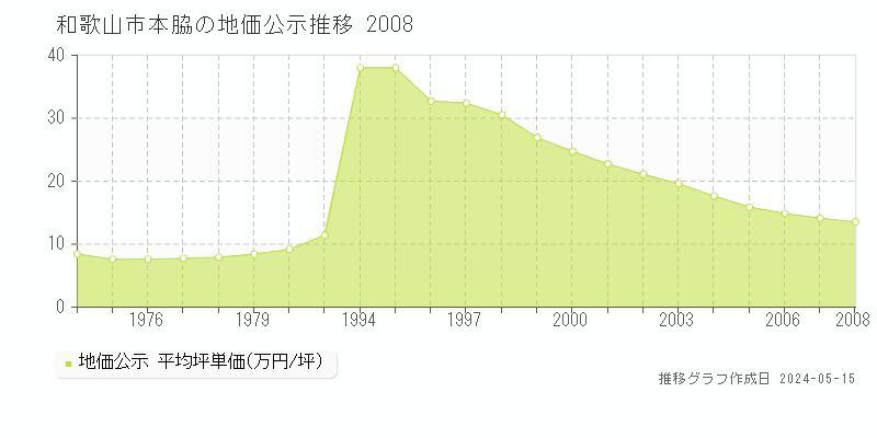 和歌山市本脇の地価公示推移グラフ 