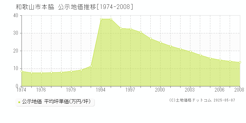 本脇(和歌山市)の公示地価推移グラフ(坪単価)[1974-2008年]