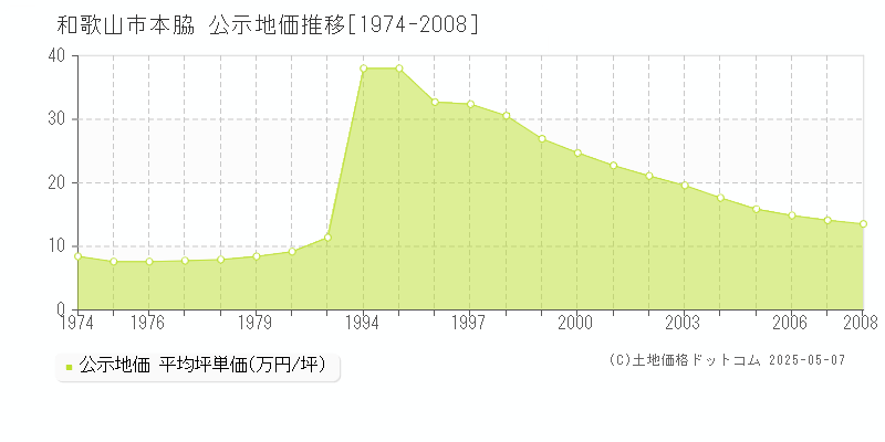 和歌山市本脇の地価公示推移グラフ 