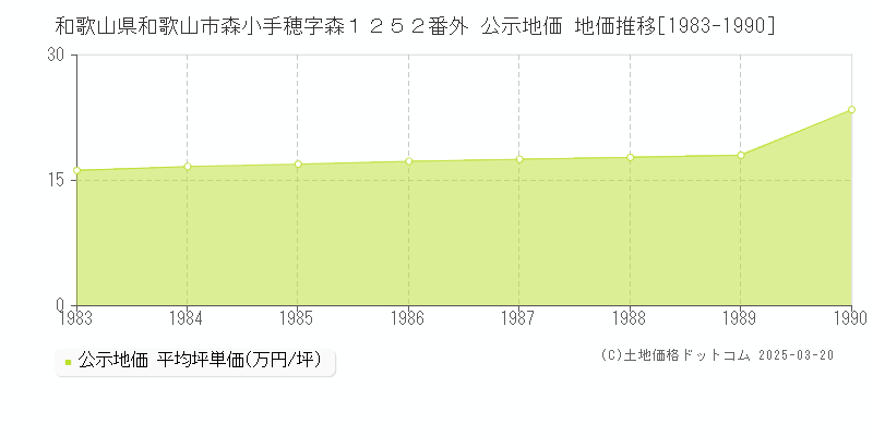 和歌山県和歌山市森小手穂字森１２５２番外 公示地価 地価推移[1983-1990]