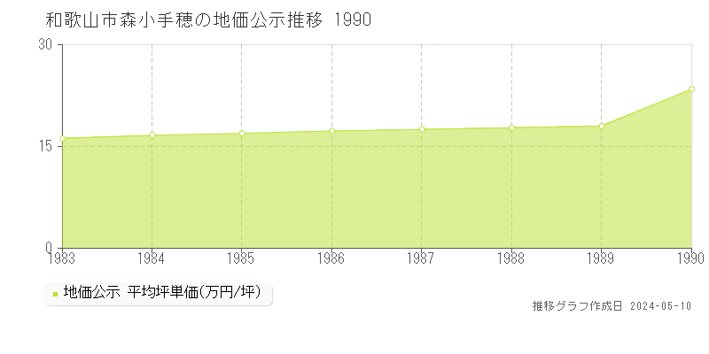 和歌山市森小手穂の地価公示推移グラフ 