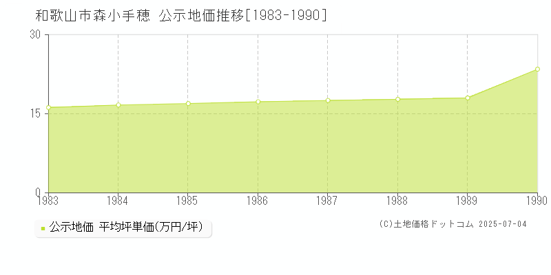 森小手穂(和歌山市)の公示地価推移グラフ(坪単価)[1983-1990年]