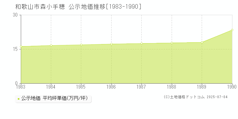 和歌山市森小手穂の地価公示推移グラフ 