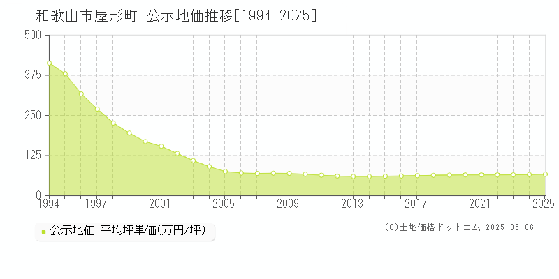 屋形町(和歌山市)の公示地価推移グラフ(坪単価)[1994-2025年]
