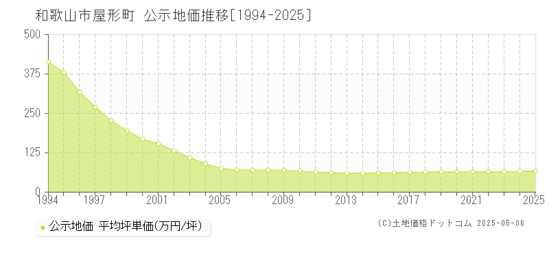 和歌山市屋形町の地価公示推移グラフ 