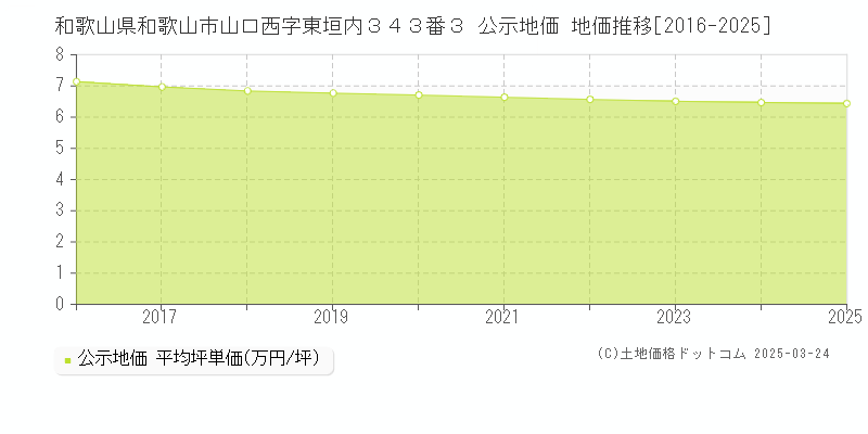 和歌山県和歌山市山口西字東垣内３４３番３ 公示地価 地価推移[2016-2025]