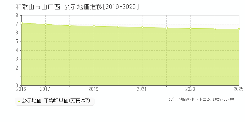 山口西(和歌山市)の公示地価推移グラフ(坪単価)[2016-2025年]