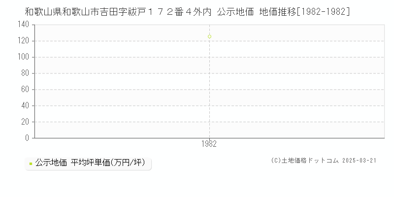 和歌山県和歌山市吉田字祓戸１７２番４外内 公示地価 地価推移[1982-1982]