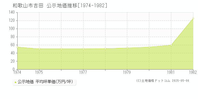 吉田(和歌山市)の公示地価推移グラフ(坪単価)[1974-1982年]