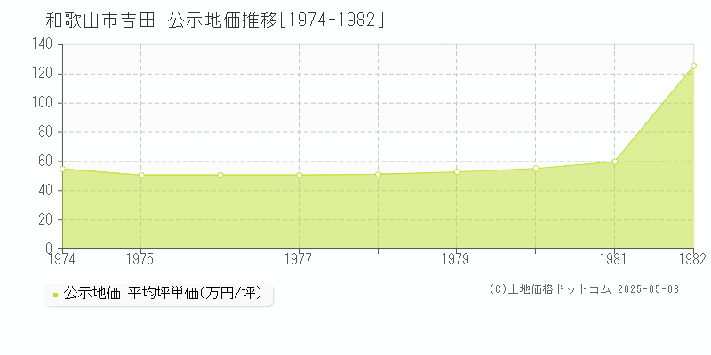 和歌山市吉田の地価公示推移グラフ 