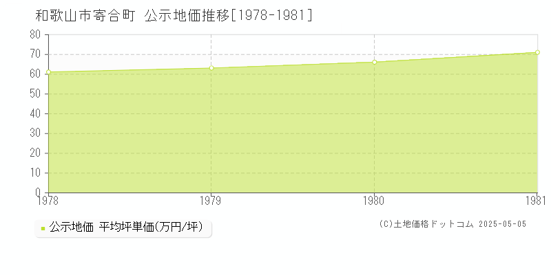 寄合町(和歌山市)の公示地価推移グラフ(坪単価)[1978-1981年]