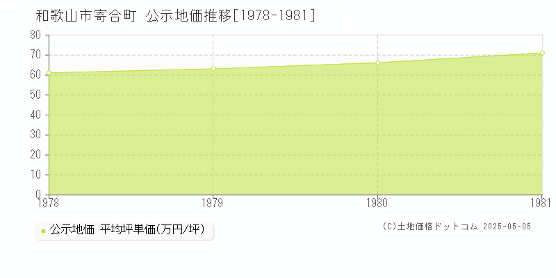 和歌山市寄合町の地価公示推移グラフ 