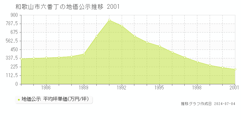 和歌山市六番丁の地価公示推移グラフ 