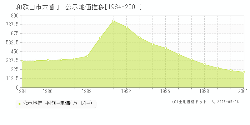 六番丁(和歌山市)の公示地価推移グラフ(坪単価)[1984-2001年]