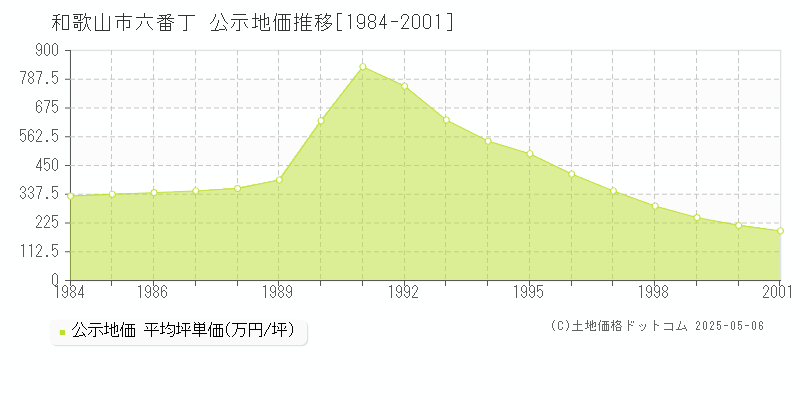 和歌山市六番丁の地価公示推移グラフ 