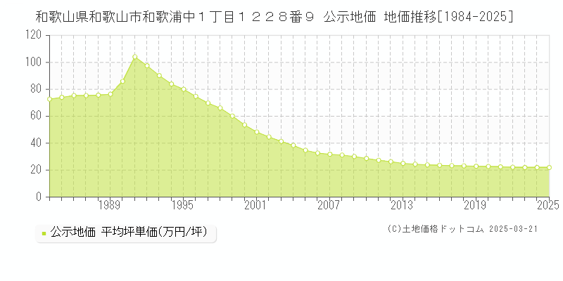 和歌山県和歌山市和歌浦中１丁目１２２８番９ 公示地価 地価推移[1984-2025]
