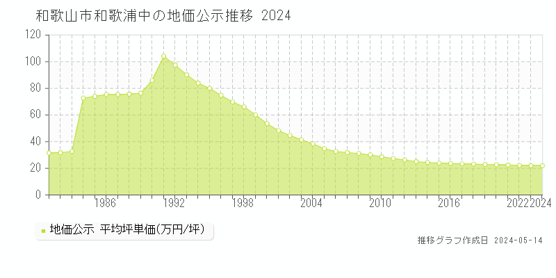 和歌山市和歌浦中の地価公示推移グラフ 