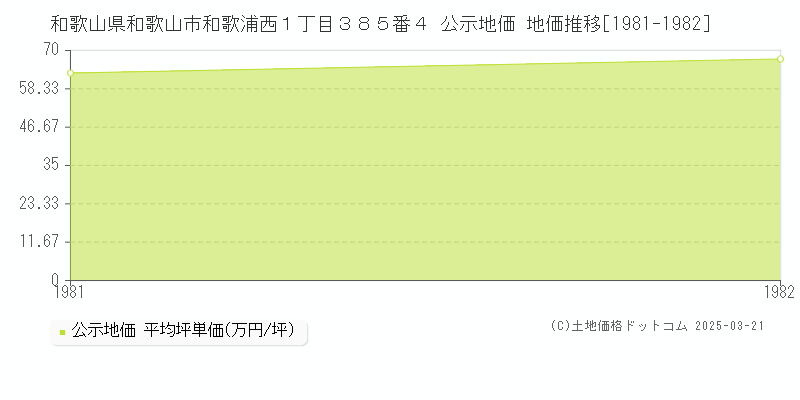 和歌山県和歌山市和歌浦西１丁目３８５番４ 公示地価 地価推移[1981-1982]