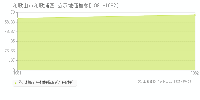 和歌浦西(和歌山市)の公示地価推移グラフ(坪単価)[1981-1982年]