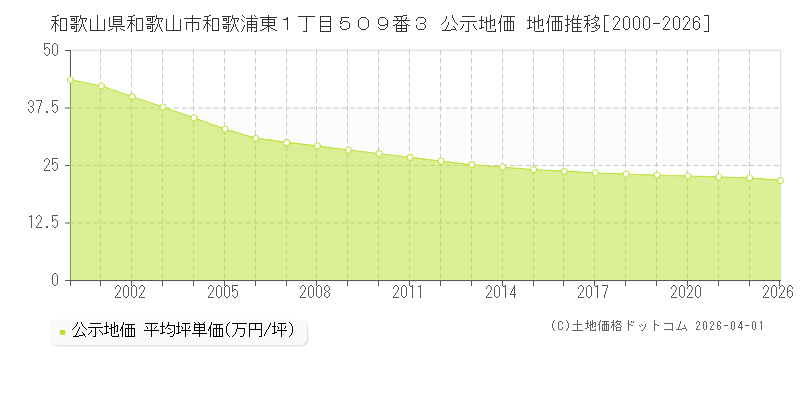 和歌山県和歌山市和歌浦東１丁目５０９番３ 公示価格 地価推移[2000-2026]