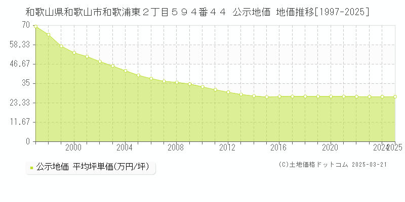 和歌山県和歌山市和歌浦東２丁目５９４番４４ 公示地価 地価推移[1997-2025]