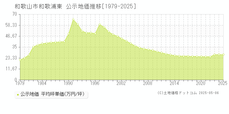 和歌浦東(和歌山市)の公示地価推移グラフ(坪単価)[1979-2025年]