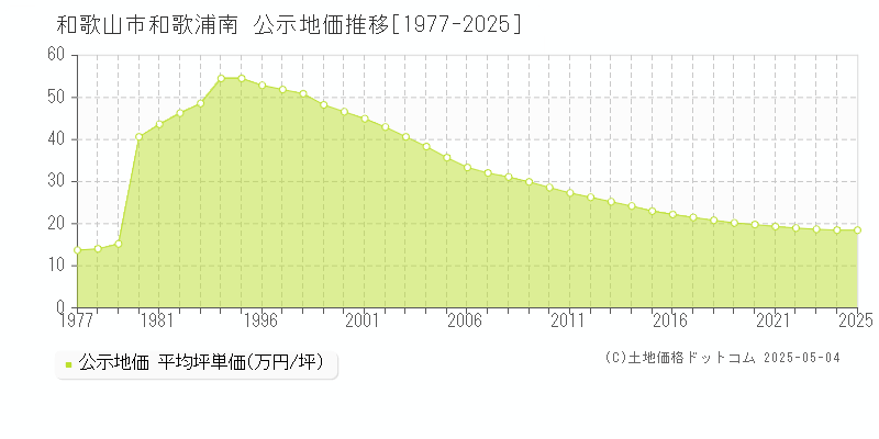 和歌浦南(和歌山市)の公示地価推移グラフ(坪単価)[1977-2025年]