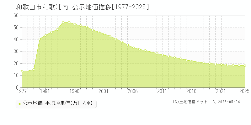 和歌山市和歌浦南の地価公示推移グラフ 