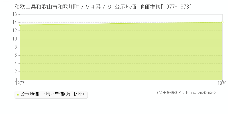 和歌山県和歌山市和歌川町７５４番７６ 公示地価 地価推移[1977-1978]