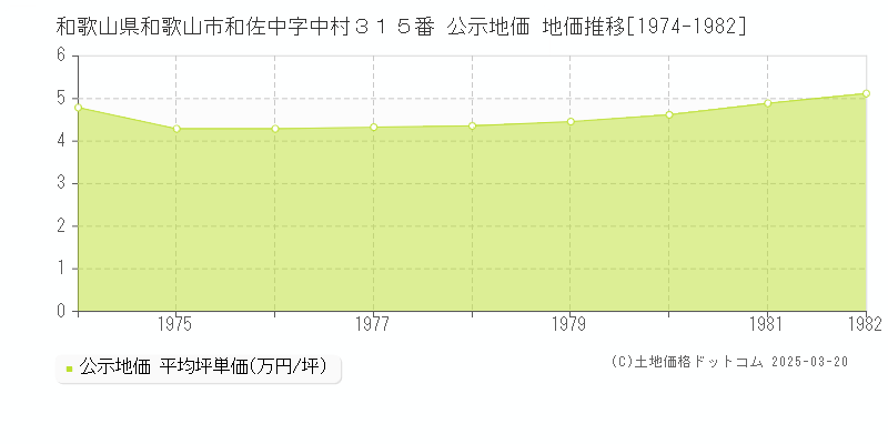 和歌山県和歌山市和佐中字中村３１５番 公示地価 地価推移[1974-1982]