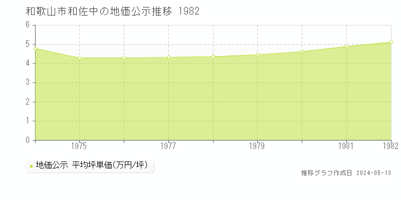 和歌山市和佐中の地価公示推移グラフ 