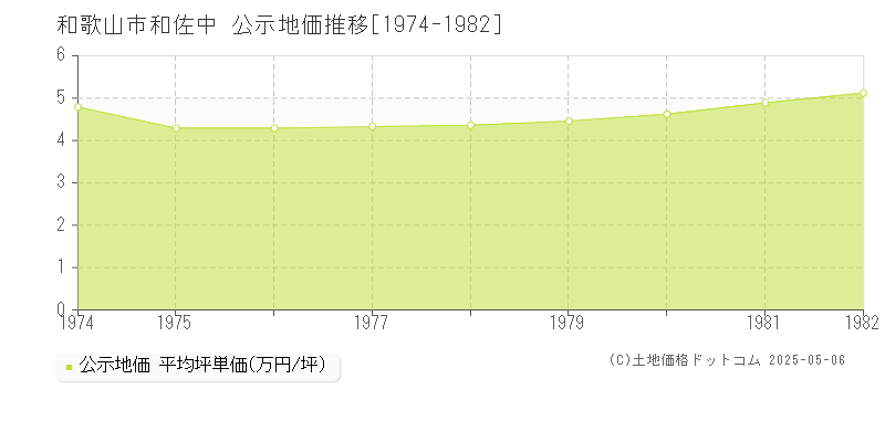 和佐中(和歌山市)の公示地価推移グラフ(坪単価)[1974-1982年]