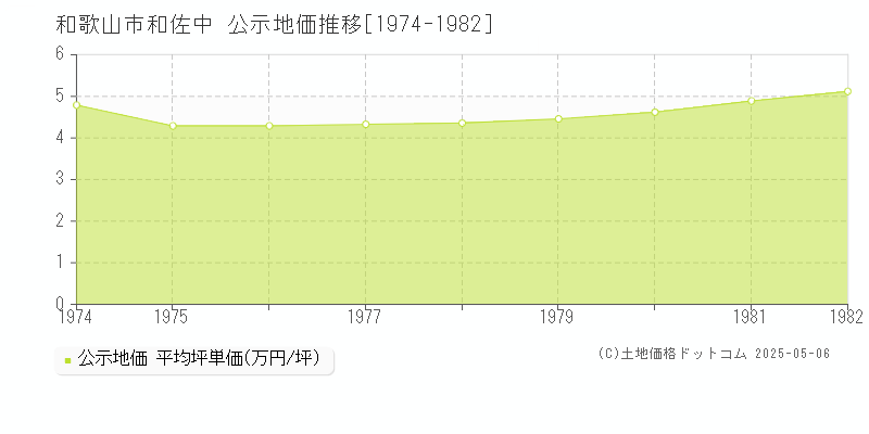 和歌山市和佐中の地価公示推移グラフ 