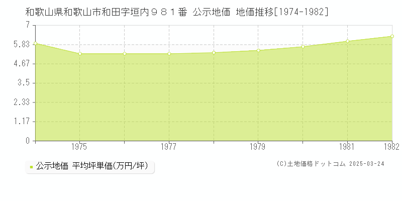 和歌山県和歌山市和田字垣内９８１番 公示地価 地価推移[1974-1982]