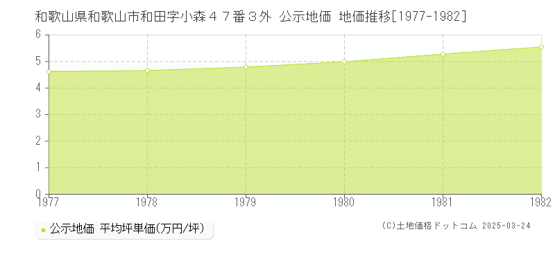和歌山県和歌山市和田字小森４７番３外 公示地価 地価推移[1977-1982]