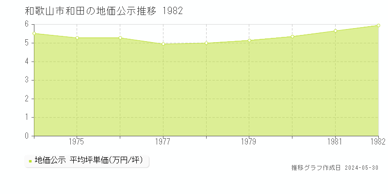 和歌山市和田の地価公示推移グラフ 