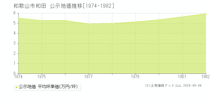 和田(和歌山市)の公示地価推移グラフ(坪単価)[1974-1982年]