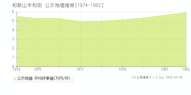 和歌山市和田の地価公示推移グラフ 