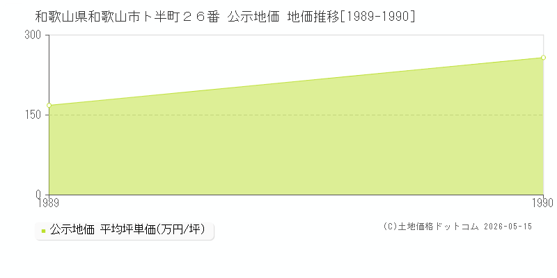 和歌山県和歌山市ト半町２６番 公示価格 地価推移[1989-1990]