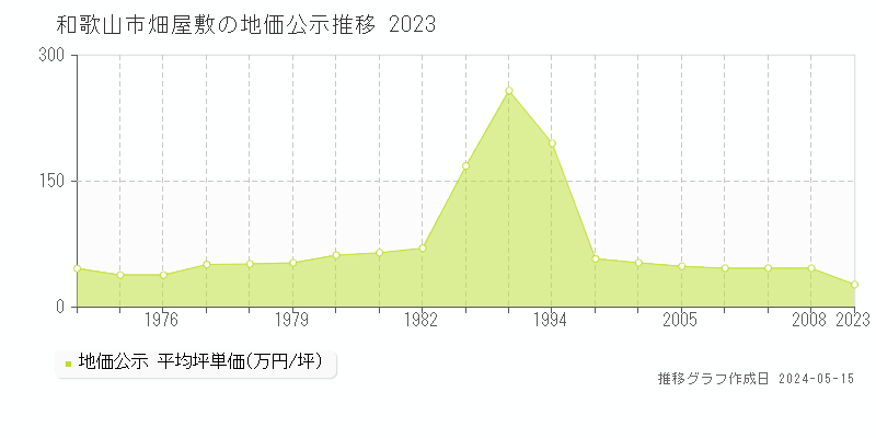 和歌山市畑屋敷の地価公示推移グラフ 