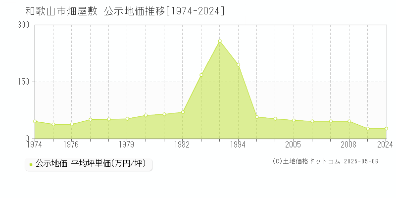 畑屋敷(和歌山市)の公示地価推移グラフ(坪単価)[1974-2008年]