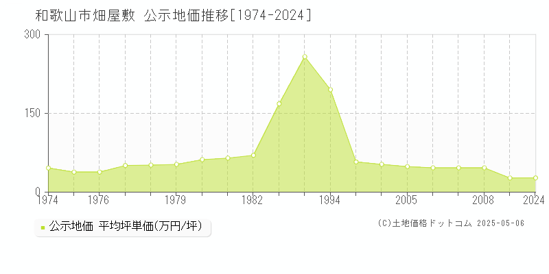 和歌山市畑屋敷の地価公示推移グラフ 