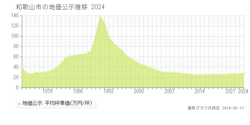 和歌山市全域の地価公示推移グラフ 